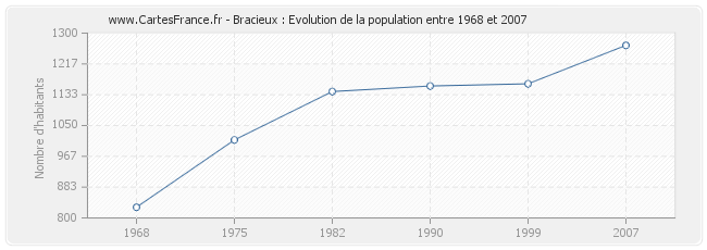 Population Bracieux