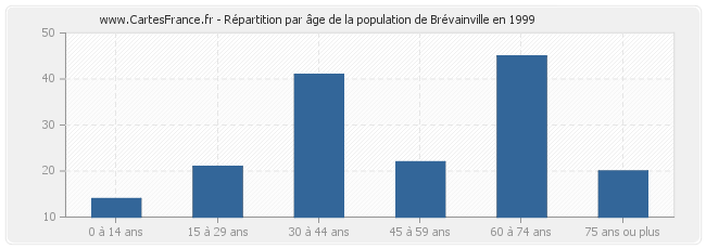 Répartition par âge de la population de Brévainville en 1999