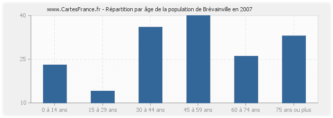 Répartition par âge de la population de Brévainville en 2007