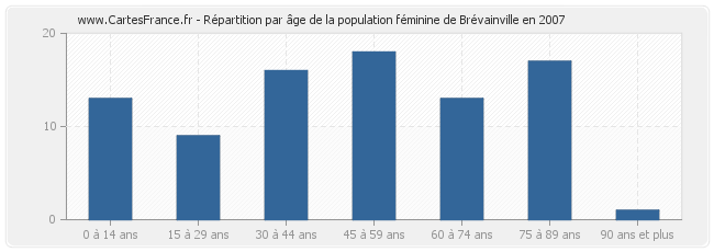Répartition par âge de la population féminine de Brévainville en 2007