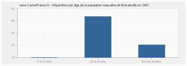 Répartition par âge de la population masculine de Brévainville en 2007