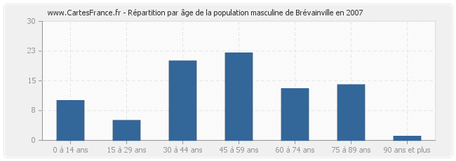 Répartition par âge de la population masculine de Brévainville en 2007