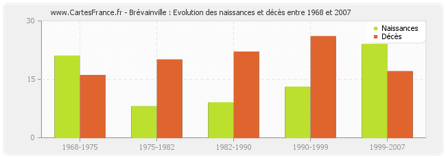 Brévainville : Evolution des naissances et décès entre 1968 et 2007