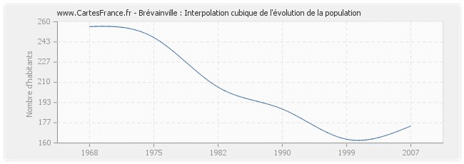 Brévainville : Interpolation cubique de l'évolution de la population