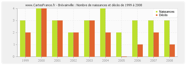 Brévainville : Nombre de naissances et décès de 1999 à 2008