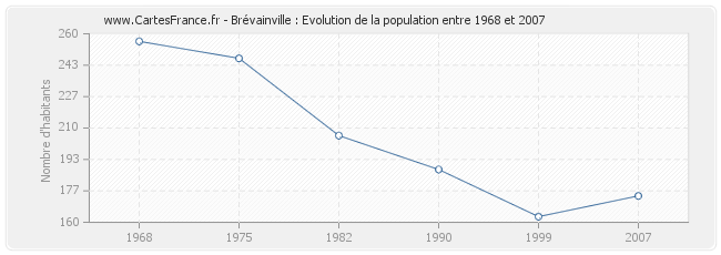 Population Brévainville