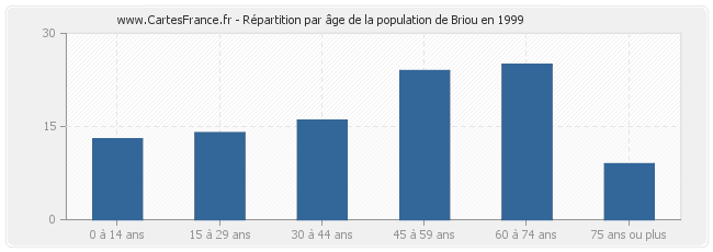 Répartition par âge de la population de Briou en 1999