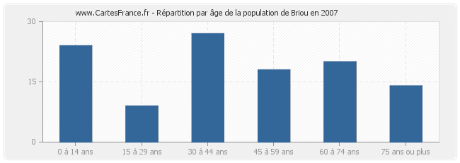Répartition par âge de la population de Briou en 2007