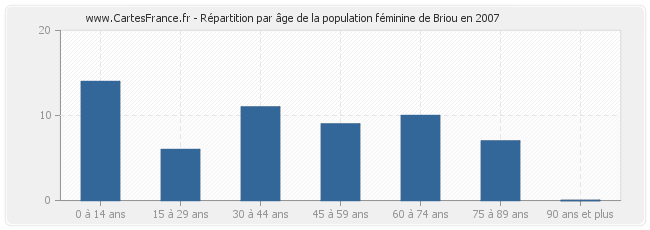 Répartition par âge de la population féminine de Briou en 2007