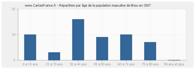 Répartition par âge de la population masculine de Briou en 2007