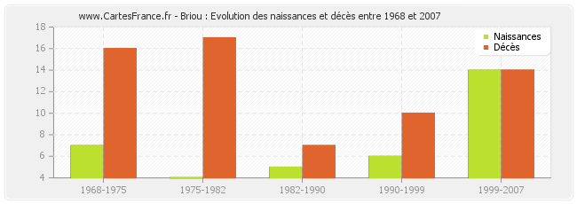 Briou : Evolution des naissances et décès entre 1968 et 2007