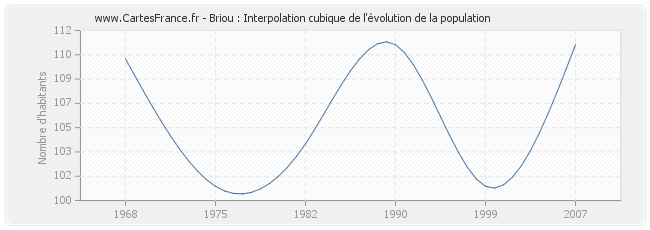 Briou : Interpolation cubique de l'évolution de la population