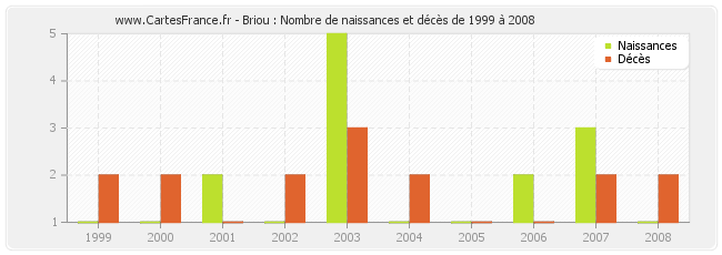Briou : Nombre de naissances et décès de 1999 à 2008