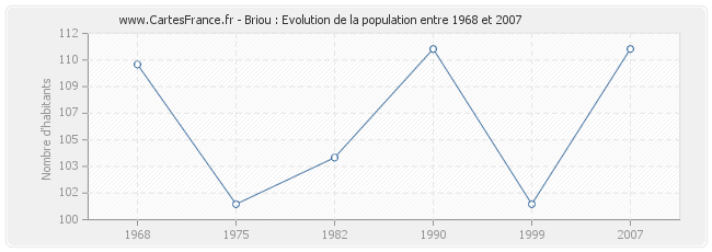 Population Briou