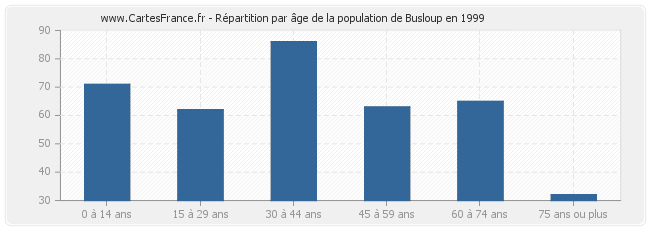 Répartition par âge de la population de Busloup en 1999