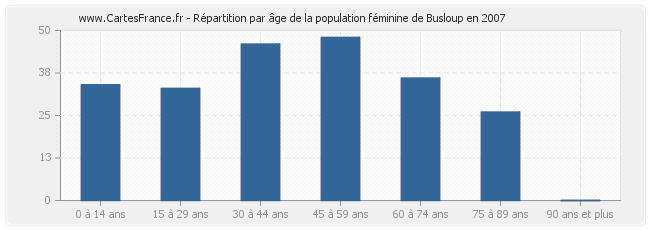 Répartition par âge de la population féminine de Busloup en 2007