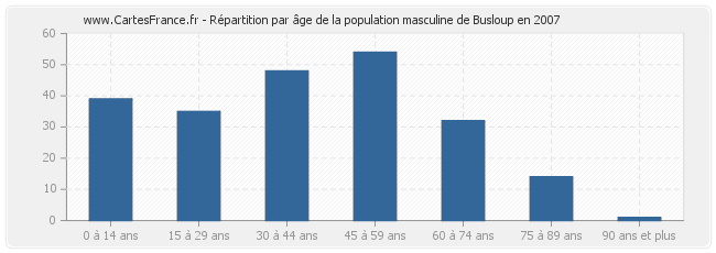 Répartition par âge de la population masculine de Busloup en 2007