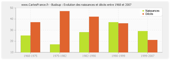 Busloup : Evolution des naissances et décès entre 1968 et 2007
