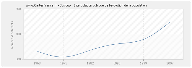 Busloup : Interpolation cubique de l'évolution de la population