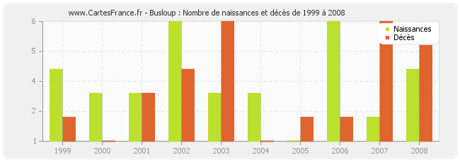 Busloup : Nombre de naissances et décès de 1999 à 2008