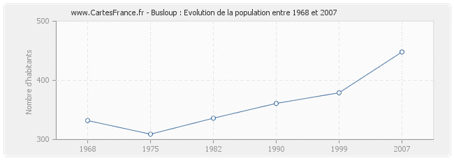 Population Busloup