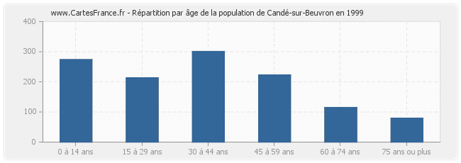 Répartition par âge de la population de Candé-sur-Beuvron en 1999