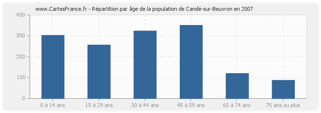 Répartition par âge de la population de Candé-sur-Beuvron en 2007