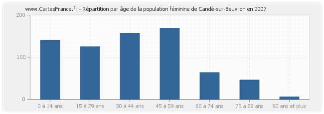 Répartition par âge de la population féminine de Candé-sur-Beuvron en 2007