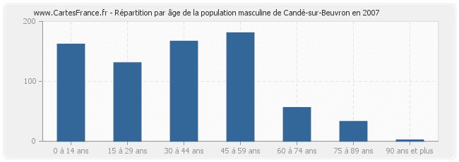 Répartition par âge de la population masculine de Candé-sur-Beuvron en 2007