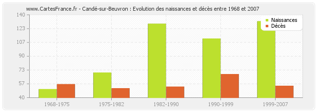 Candé-sur-Beuvron : Evolution des naissances et décès entre 1968 et 2007
