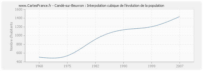 Candé-sur-Beuvron : Interpolation cubique de l'évolution de la population