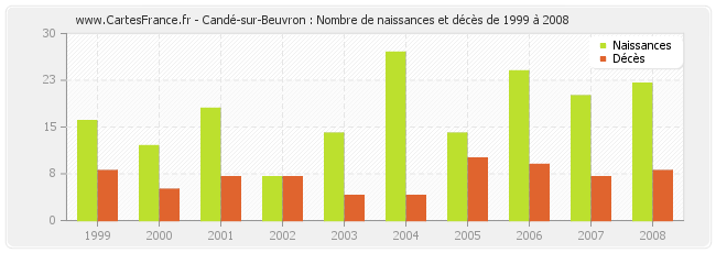 Candé-sur-Beuvron : Nombre de naissances et décès de 1999 à 2008