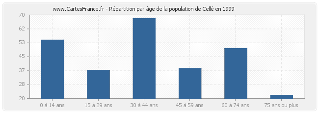 Répartition par âge de la population de Cellé en 1999