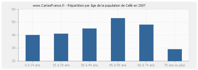 Répartition par âge de la population de Cellé en 2007