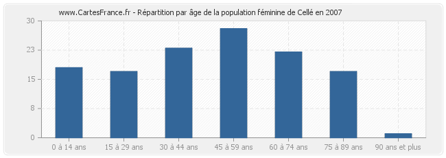 Répartition par âge de la population féminine de Cellé en 2007