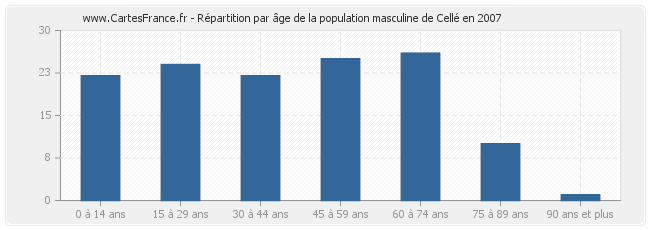 Répartition par âge de la population masculine de Cellé en 2007