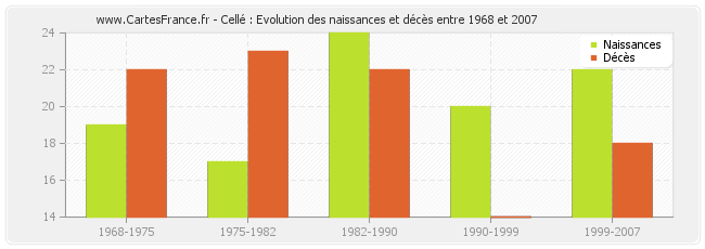 Cellé : Evolution des naissances et décès entre 1968 et 2007