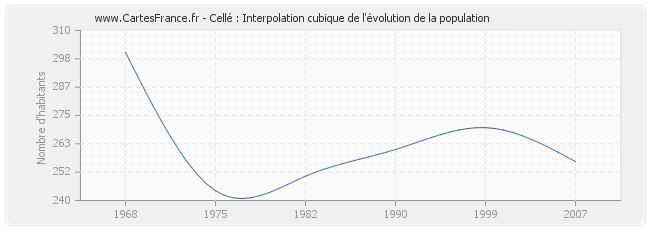 Cellé : Interpolation cubique de l'évolution de la population