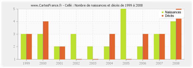 Cellé : Nombre de naissances et décès de 1999 à 2008