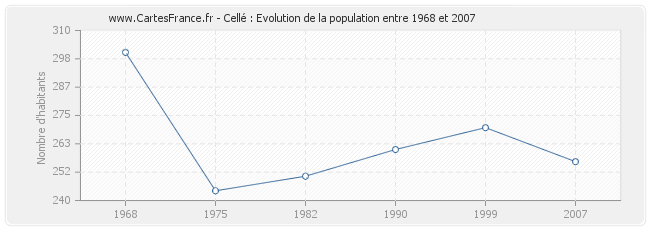 Population Cellé