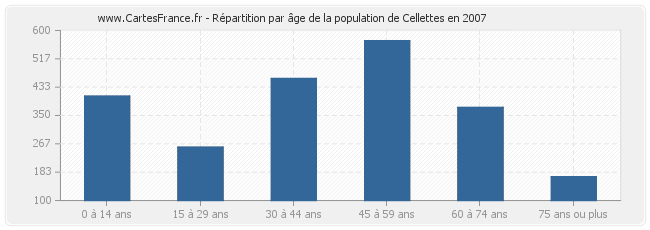 Répartition par âge de la population de Cellettes en 2007