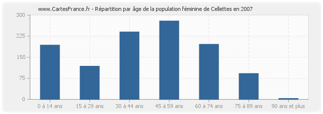 Répartition par âge de la population féminine de Cellettes en 2007