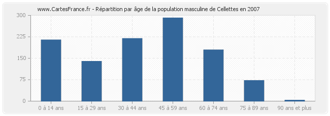 Répartition par âge de la population masculine de Cellettes en 2007