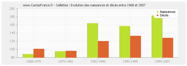 Cellettes : Evolution des naissances et décès entre 1968 et 2007