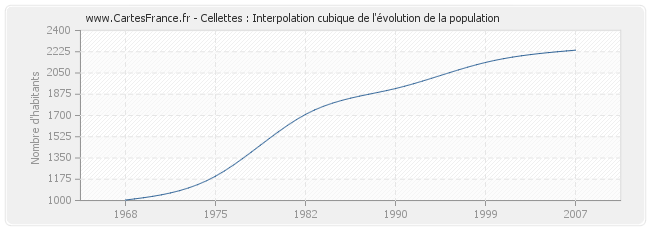 Cellettes : Interpolation cubique de l'évolution de la population