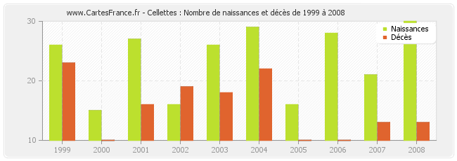 Cellettes : Nombre de naissances et décès de 1999 à 2008