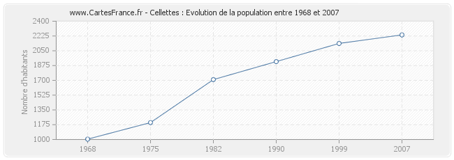 Population Cellettes