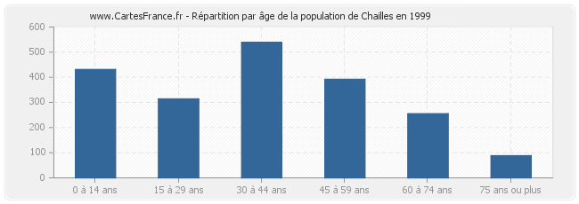 Répartition par âge de la population de Chailles en 1999