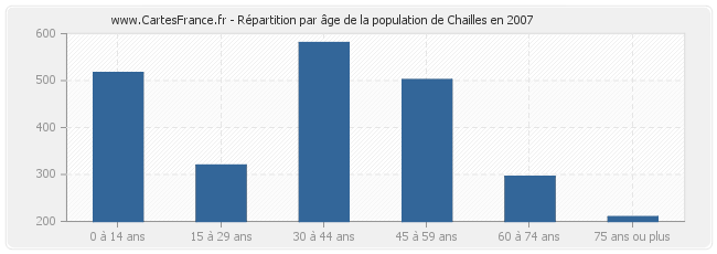 Répartition par âge de la population de Chailles en 2007