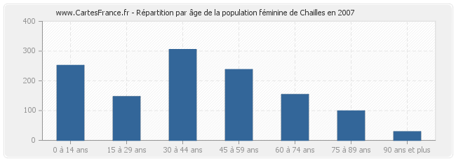 Répartition par âge de la population féminine de Chailles en 2007